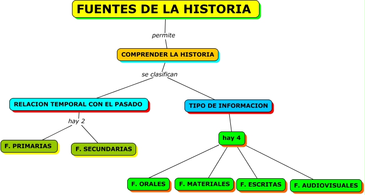 FUENTES DE LA HISTORIA